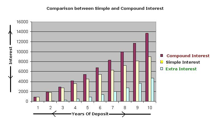 Simple Interest Chart