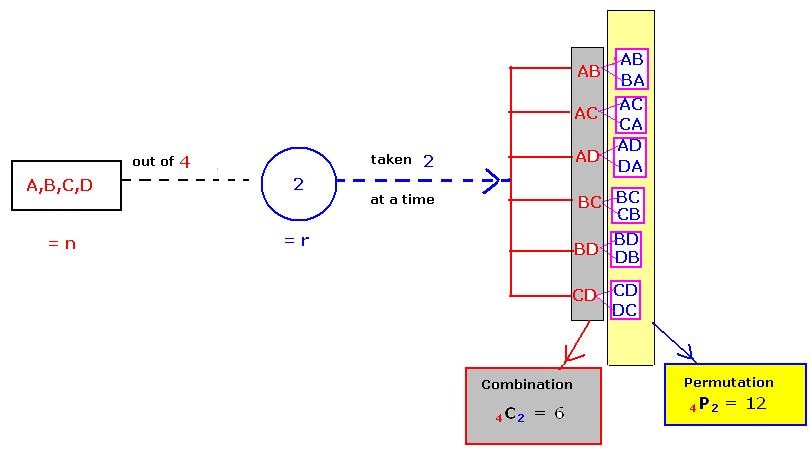 Formula for number of combinations of 'n' things taken 'r' at a time: