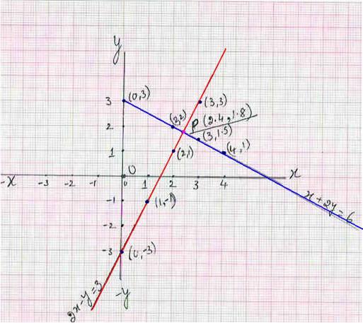 Page Loading Please Wait 7 4 Graphical Method Of Solving Simultaneous Linear Equations Introduction We Have Seen In Earlier Sections 2 7 That A Linear Equation Is Represented A By A Line On The Graph Sheet And Hence The Name Linear Equation We