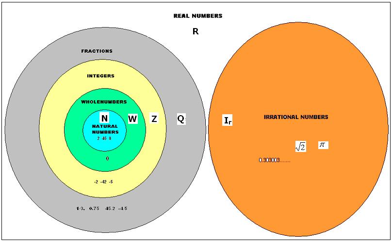 Venn Diagram For Types Of Numbers